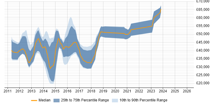 Salary distribution trend for jobs in the UK excluding London citing MyBatis