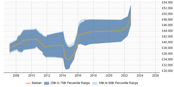 Salary distribution trend for jobs in the UK excluding London citing MySQL Certification