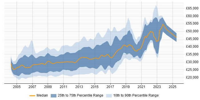 Salary distribution trend for MySQL Developer job vacancies in the UK excluding London Salary distribution trend for MySQL Developer job vacancies in the UK excluding London