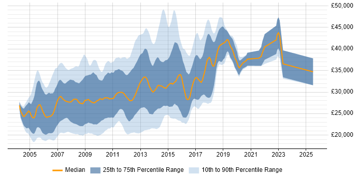 Salary distribution trend for MySQL Web Developer job vacancies in the UK excluding London