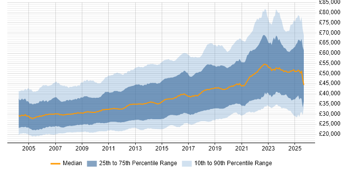 Salary distribution trend for jobs in the UK excluding London citing MySQL