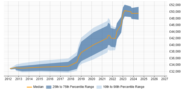 Salary distribution trend for jobs in the UK excluding London citing N-central