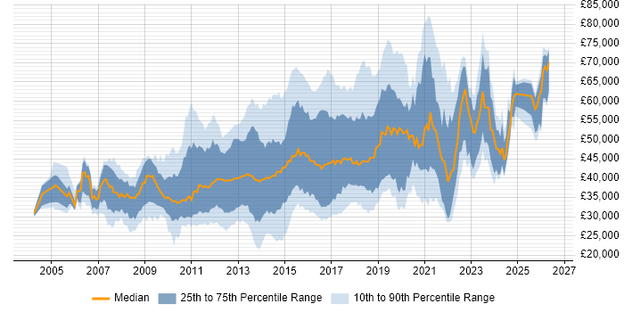 Salary distribution trend for jobs in the UK excluding London citing Nagios