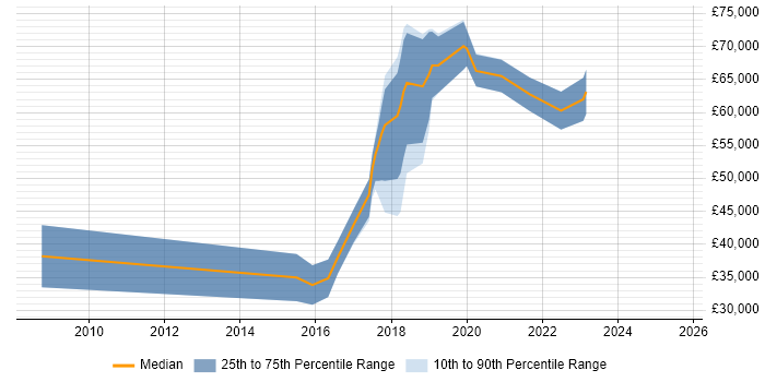 Salary distribution trend for jobs in the UK excluding London citing Naive Bayes