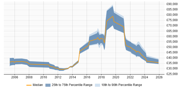 Salary distribution trend for jobs in the UK excluding London citing Nanotechnology