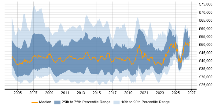 Salary distribution trend for jobs in the UK excluding London citing NAS