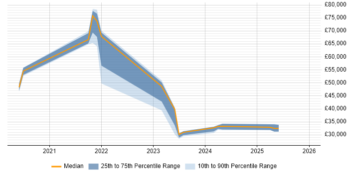 Salary distribution trend for jobs in the UK excluding London citing Nasuni