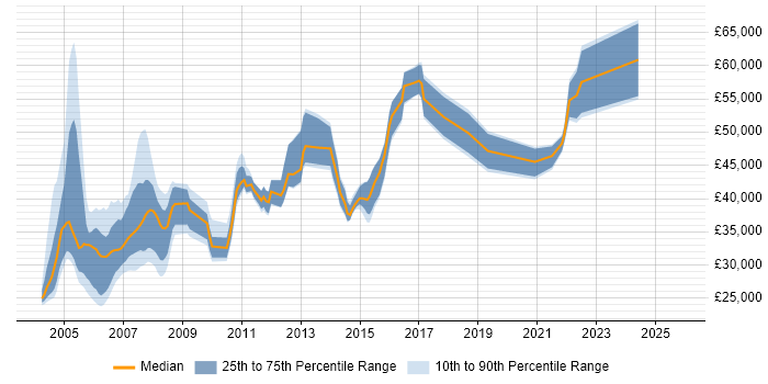 Salary distribution trend for jobs in the UK excluding London citing Natural
