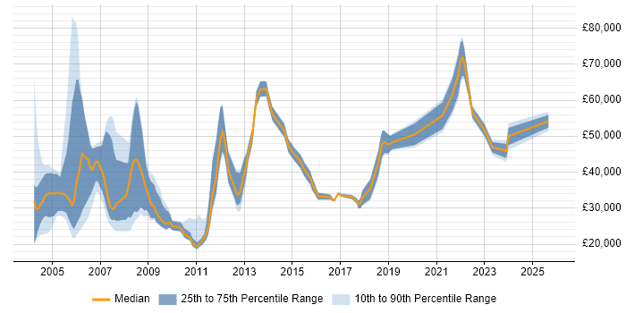Salary distribution trend for jobs in the UK excluding London citing NCR