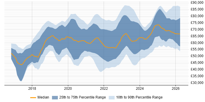 Salary distribution trend for jobs in the UK excluding London citing NCSC