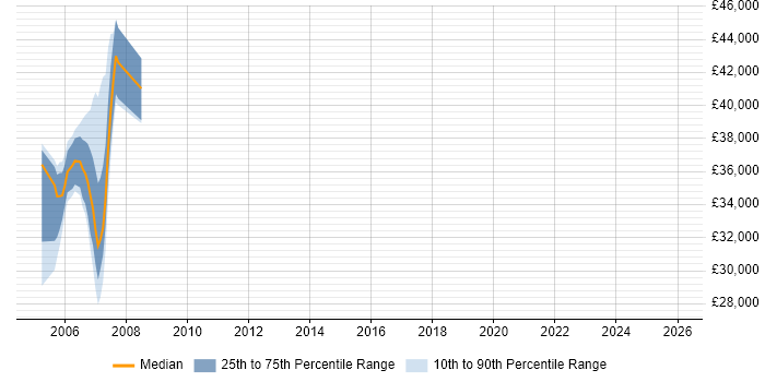 Salary distribution trend for jobs in the UK excluding London citing NDoc