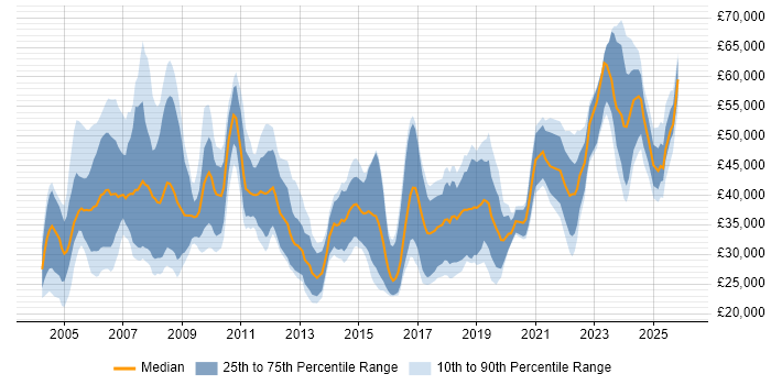 Salary distribution trend for jobs in the UK excluding London citing NEC