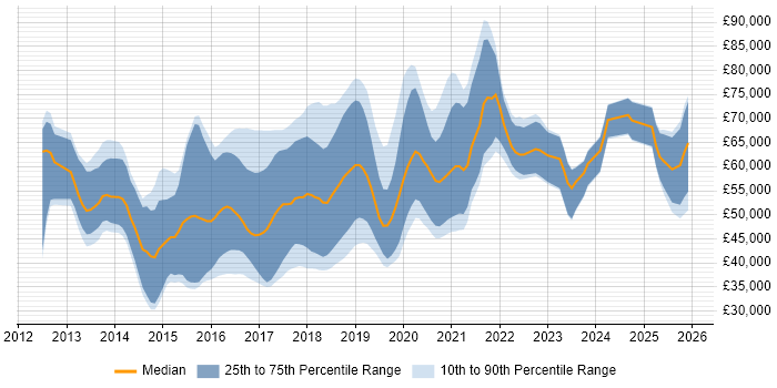 Salary distribution trend for jobs in the UK excluding London citing Neo4j