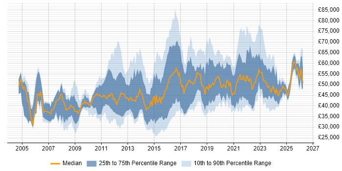 Salary distribution trend for jobs in the UK excluding London citing Nessus