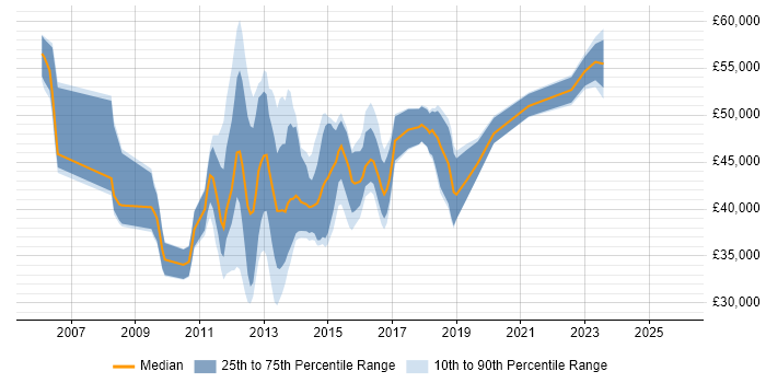 Salary distribution trend for NetApp Engineer job vacancies in the UK excluding London