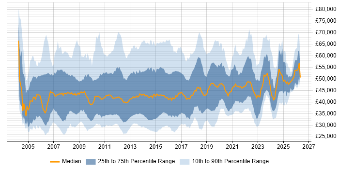 Salary distribution trend for jobs in the UK excluding London citing NetApp