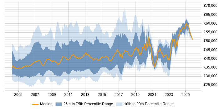 Salary distribution trend for jobs in the UK excluding London citing NetBackup