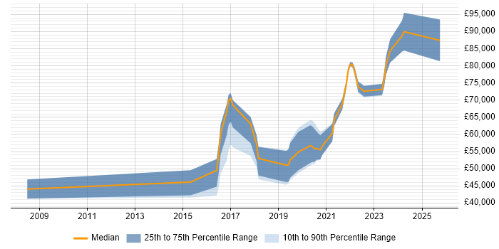 Salary distribution trend for jobs in the UK excluding London citing NETCONF