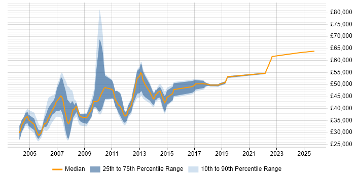 Salary distribution trend for jobs in the UK excluding London citing Netcool/OMNIbus Salary distribution trend for jobs in the UK excluding London citing Netcool/OMNIbus