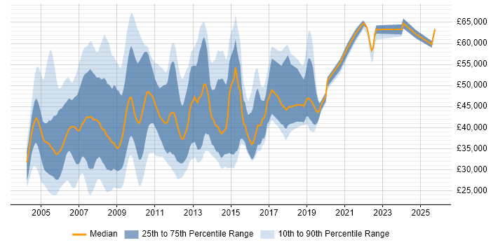 Salary distribution trend for jobs in the UK excluding London citing Netcool Salary distribution trend for jobs in the UK excluding London citing Netcool
