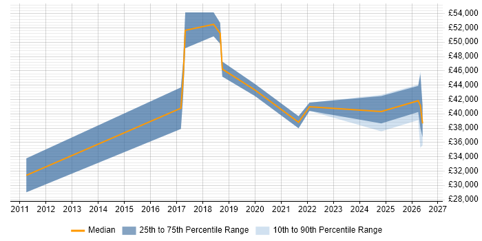 Salary distribution trend for jobs in the UK excluding London citing NetDocuments