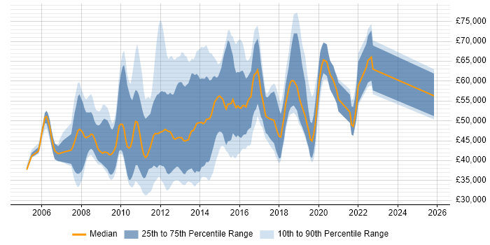 Salary distribution trend for jobs in the UK excluding London citing Netezza