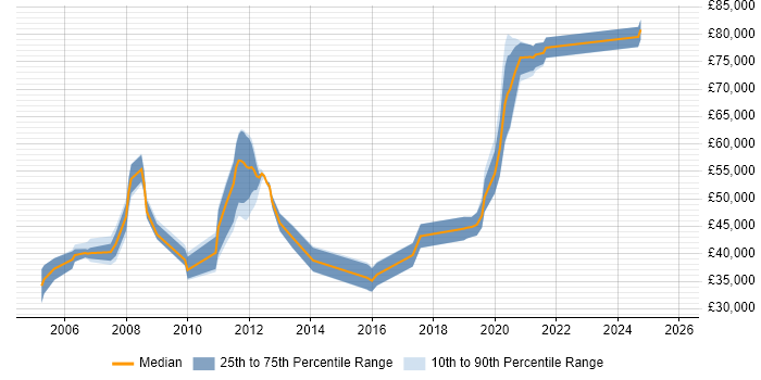 Salary distribution trend for jobs in the UK excluding London citing NetIQ Identity Manager