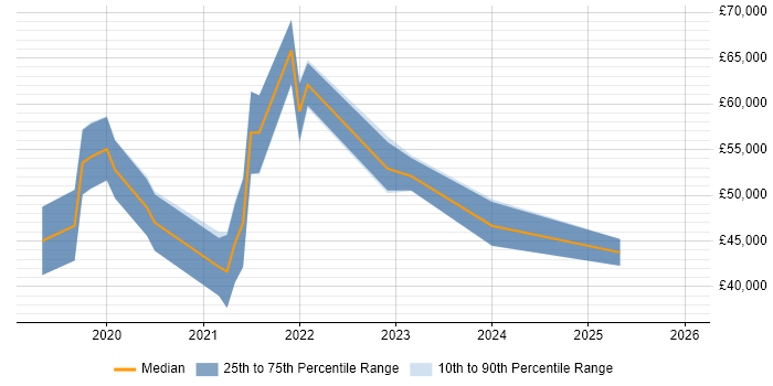 Salary distribution trend for jobs in the UK excluding London citing Netlify