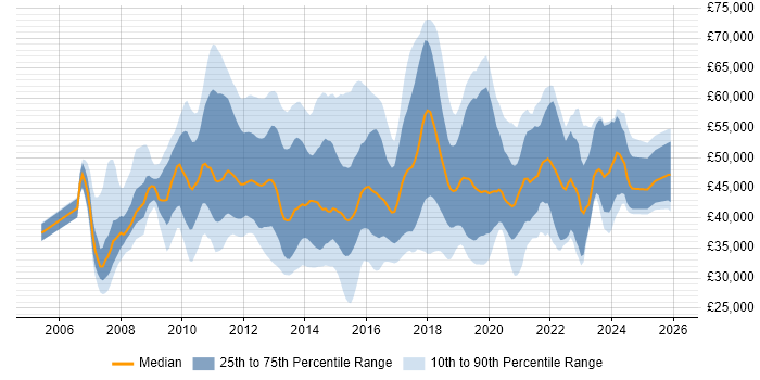 Salary distribution trend for jobs in the UK excluding London citing NetScaler