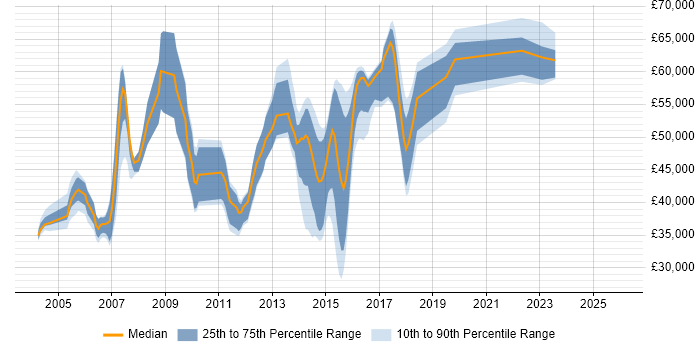 Salary distribution trend for jobs in the UK excluding London citing NetScout