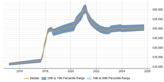 Salary distribution trend for NetSuite Analyst job vacancies in the UK excluding London