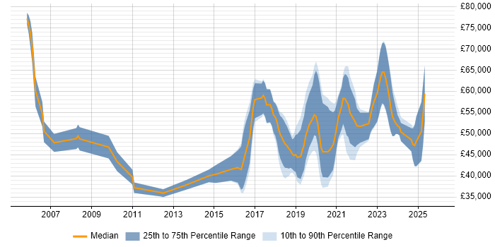 Salary distribution trend for NetSuite Consultant job vacancies in the UK excluding London