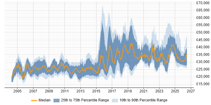 Salary distribution trend for jobs in the UK excluding London citing Network+ Certification