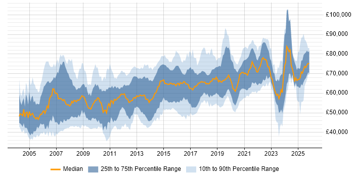 Salary distribution trend for Network Architect job vacancies in the UK excluding London