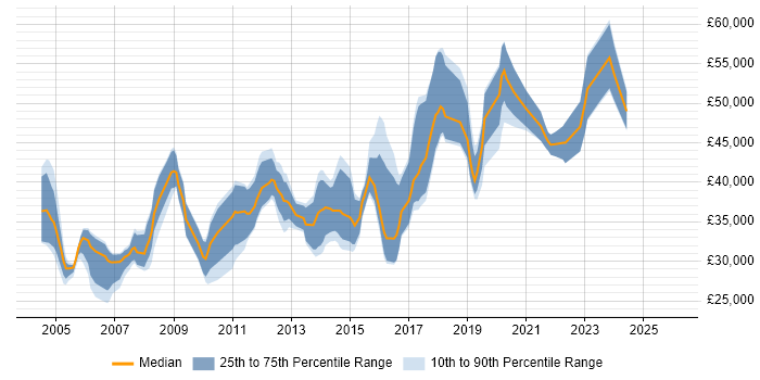 Salary distribution trend for Network Communications Engineer job vacancies in the UK excluding London
