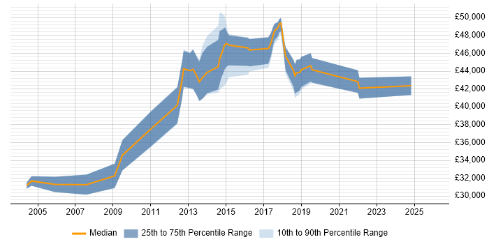 Salary distribution trend for Network Deployment Engineer job vacancies in the UK excluding London