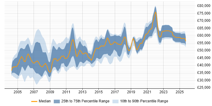 Salary distribution trend for Network Design Engineer job vacancies in the UK excluding London