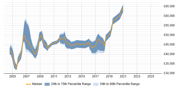 Salary distribution trend for Network Design Specialist job vacancies in the UK excluding London Salary distribution trend for Network Design Specialist job vacancies in the UK excluding London