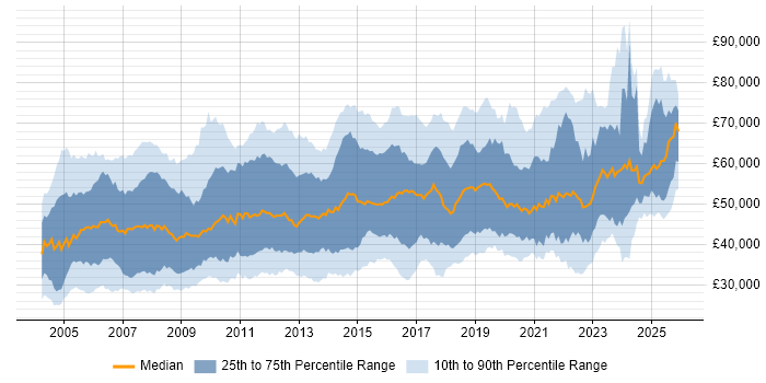 Salary distribution trend for jobs in the UK excluding London citing Network Design