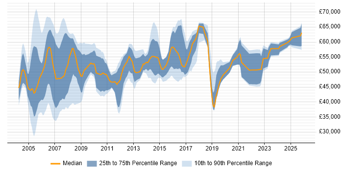 Salary distribution trend for Network Designer job vacancies in the UK excluding London