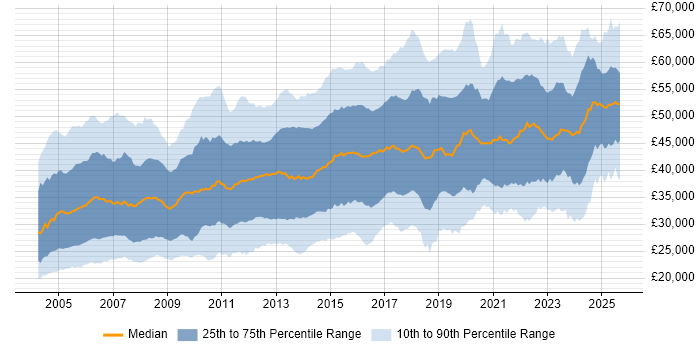 Salary distribution trend for Network Engineer job vacancies in the UK excluding London