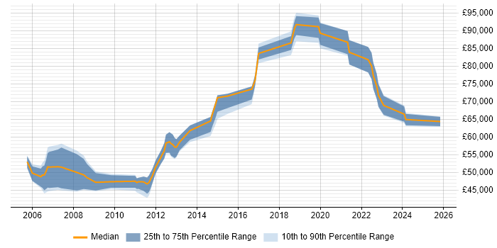 Salary distribution trend for Network Engineering Manager job vacancies in the UK excluding London