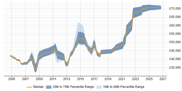 Salary distribution trend for Network Infrastructure Team Leader job vacancies in the UK excluding London