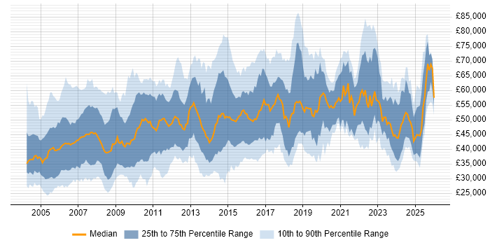 Salary distribution trend for Network Manager job vacancies in the UK excluding London