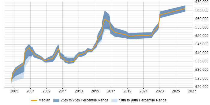 Salary distribution trend for Network Monitoring Engineer job vacancies in the UK excluding London