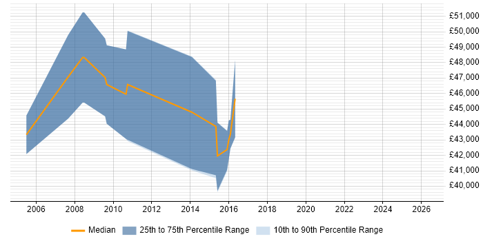 Salary distribution trend for Network Monitoring Specialist job vacancies in the UK excluding London