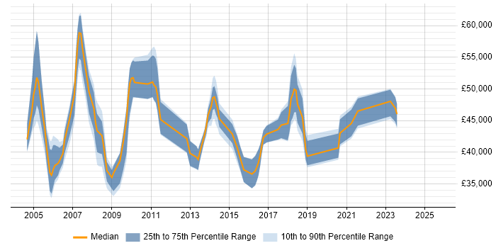 Salary distribution trend for Network Operations Team Leader job vacancies in the UK excluding London