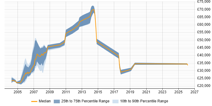 Salary distribution trend for Network Operator job vacancies in the UK excluding London
