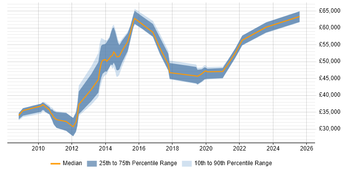 Salary distribution trend for jobs in the UK excluding London citing Network Packet Capture