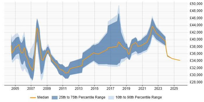 Salary distribution trend for Network Planner job vacancies in the UK excluding London